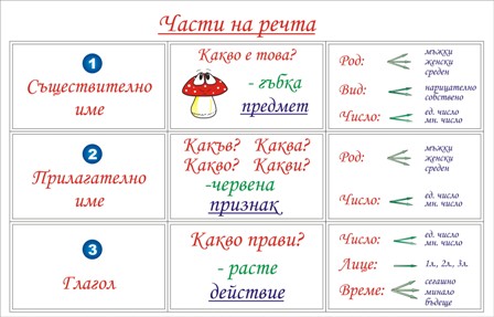 Части на речта